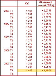 cout de construction immobilier 2008