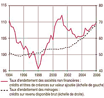 taux endettement menage français